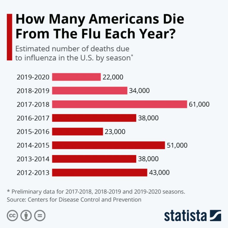 How Many Americans Die of the Flu Each Year?
