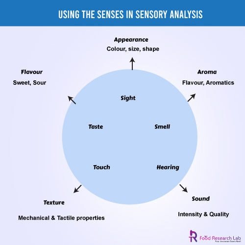sensory-evaluation-of-food-cweb