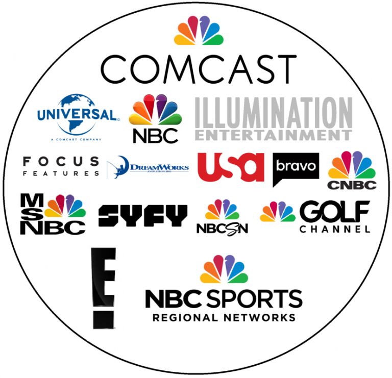 Comcast reports better than expected results, stock price falls due to fall in subscribers, ad revenue